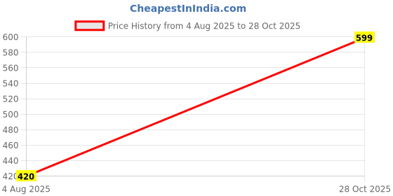 amazon.in liberty OCEAN-W2 Women Bin Slippers liberty Price History Graph from 4 Aug 2025 to 28 Oct 2025