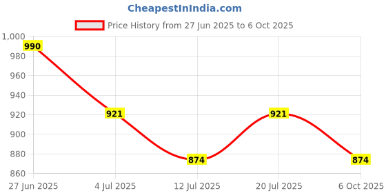 amazon.in Liberty Premium Box Office File Cardboard Laminated File Size : 35 cms x 27 cms x 8 cms (Pack of 8) Price History Graph from 27 Jun 2025 to 6 Oct 2025