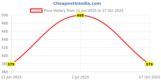 amazon.in liberty SELINA-104 Women Casual Ballerina liberty Price History Graph from 11 Jun 2025 to 27 Oct 2025