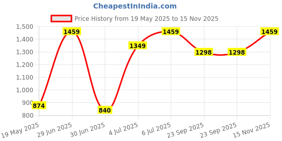 amazon.in liberty Slipper liberty Price History Graph from 19 May 2025 to 15 Nov 2025
