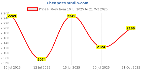 amazon.in liberty Snooker Mens Sports Lacing Shoes liberty Price History Graph from 10 Jul 2025 to 21 Oct 2025