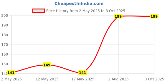 amazon.in liberty stands TM Top Load fully automatic washing machine Tap Adaptor suitable for all brand liberty stands Price History Graph from 2 May 2025 to 7 Oct 2025