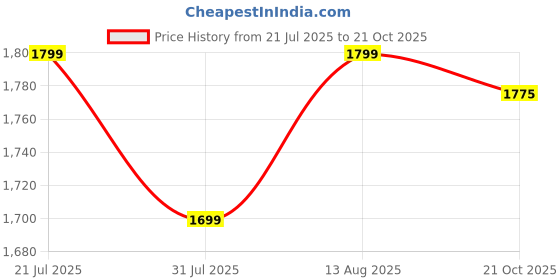 amazon.in liberty Trekker Warrior Mountain Trekking Boots for Men, Light Weight, Black liberty Price History Graph from 21 Jul 2025 to 21 Oct 2025