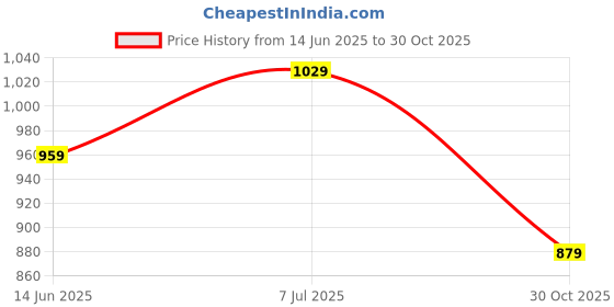 amazon.in liberty VIRAT Mens Sports Lacing Shoes liberty Price History Graph from 14 Jun 2025 to 30 Oct 2025