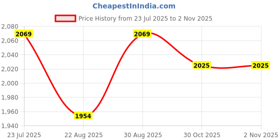 amazon.in Liberty Warrior 98-02-SSBA High Ankle Safety Shoes for Men, Steel Toe, Light Weight, Black, Sizes-5UK-11UK liberty Price History Graph from 23 Jul 2025 to 2 Nov 2025