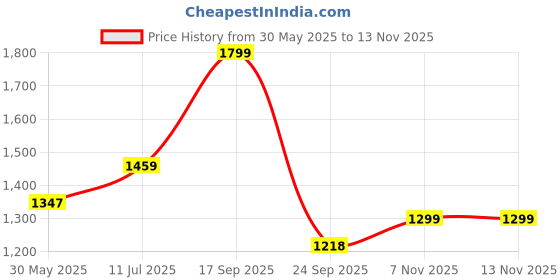 amazon.in liberty Warrior Casual Non Lacing Shoes for Mens liberty Price History Graph from 30 May 2025 to 10 Nov 2025