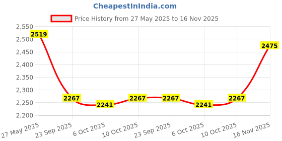 amazon.in liberty Warrior Jungle Boot for Men, Leather, Hard Toe, 7188-146 Commando Army Shoes for Men, Light Weight, Military Boot for Men, Olive Green Sizes - 5UK-12UK liberty Price History Graph from 27 May 2025 to 16 Nov 2025