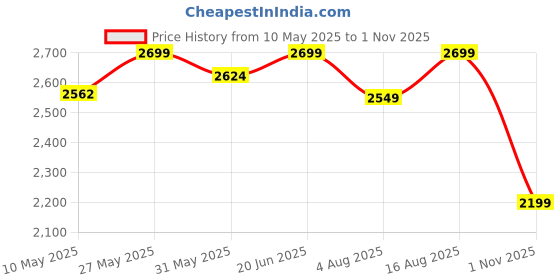 amazon.in liberty Warrior Super Jungle King for Men, Line Print Leather, Hard Toe, 19-47HSBG Commando Army Shoes for Men, Light Weight, Waterproof, Military Boot for Men, Olive Green Sizes - 5UK-12UK liberty Price History Graph from 10 May 2025 to 1 Nov 2025