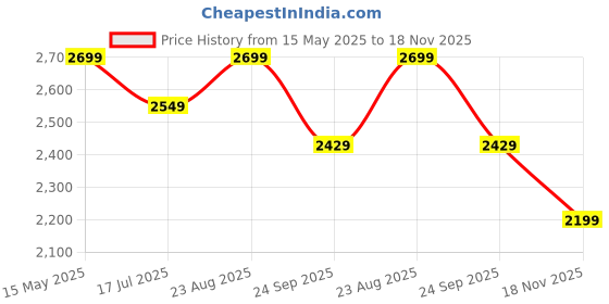 amazon.in liberty Warrior Super Jungle King for Men, Line Print Leather, Hard Toe, 19-47HSBG Commando Army Shoes for Men, Light Weight, Waterproof, Military Boot for Men, Olive Green Sizes - 5UK-12UK liberty Price History Graph from 15 May 2025 to 18 Nov 2025