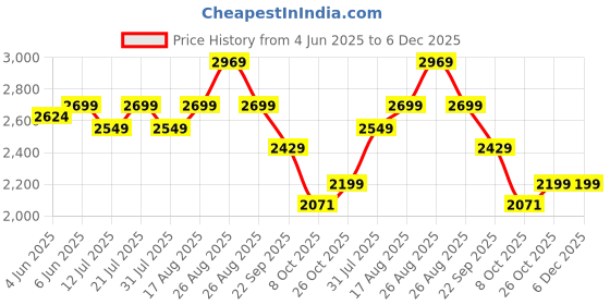 amazon.in liberty Warrior Super Jungle King for Men, Line Print Leather, Hard Toe, 19-47HSBG Commando Army Shoes for Men, Light Weight, Waterproof, Military Boot for Men, Olive Green Sizes - 5UK-12UK liberty Price History Graph from 4 Jun 2025 to 5 Dec 2025