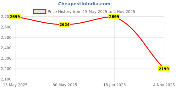 amazon.in liberty Warrior Super Jungle King for Men, Line Print Leather, Hard Toe, 19-47HSBG Commando Army Shoes for Men, Light Weight, Waterproof, Military Boot for Men, Olive Green Sizes - 5UK-12UK liberty Price History Graph from 15 May 2025 to 4 Nov 2025