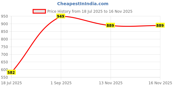 amazon.in liberty West-1 Ladies Sports Lacing liberty Price History Graph from 18 Jul 2025 to 16 Nov 2025