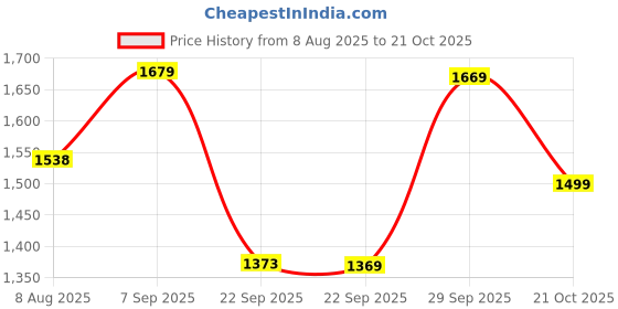 amazon.in liberty Women Ballet Flat liberty Price History Graph from 8 Aug 2025 to 21 Oct 2025