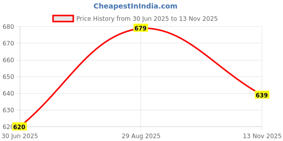 amazon.in liberty Women CUSHION-3N Casual Slippers liberty Price History Graph from 30 Jun 2025 to 13 Nov 2025