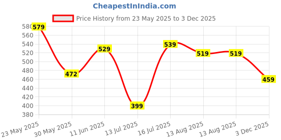 amazon.in liberty Women Ezzier-L2E Casual Mule liberty Price History Graph from 23 May 2025 to 3 Dec 2025