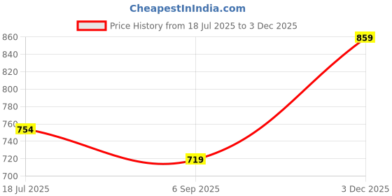 amazon.in liberty Women Jimny-1E Sports Shoes liberty Price History Graph from 18 Jul 2025 to 3 Dec 2025
