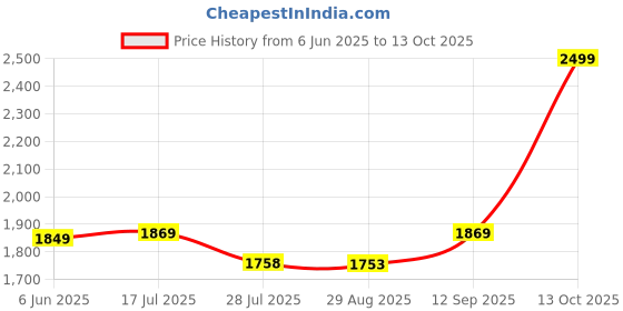 amazon.in liberty Women Mesh Running Shoes liberty Price History Graph from 6 Jun 2025 to 13 Oct 2025