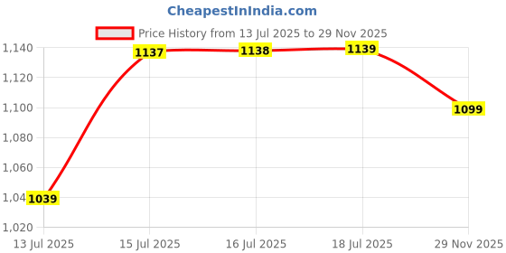 amazon.in liberty Women Mesh Walking Shoes liberty Price History Graph from 13 Jul 2025 to 29 Nov 2025