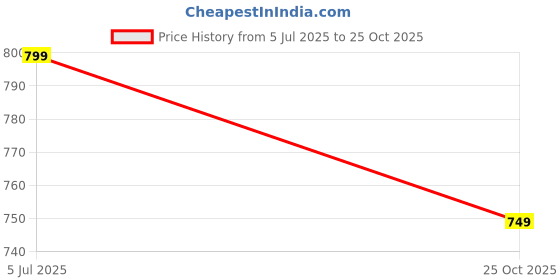 amazon.in liberty Women MK-09 Casual Slippers liberty Price History Graph from 5 Jul 2025 to 25 Oct 2025