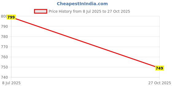 amazon.in liberty Women MK-09 Casual Slippers liberty Price History Graph from 8 Jul 2025 to 27 Oct 2025