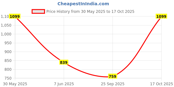 amazon.in liberty Women Running Shoes liberty Price History Graph from 30 May 2025 to 17 Oct 2025