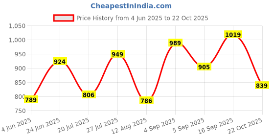 amazon.in liberty Women Running Shoes liberty Price History Graph from 4 Jun 2025 to 22 Oct 2025