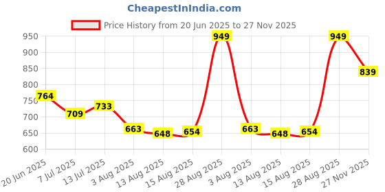 amazon.in liberty Women Running Shoes liberty Price History Graph from 20 Jun 2025 to 27 Nov 2025