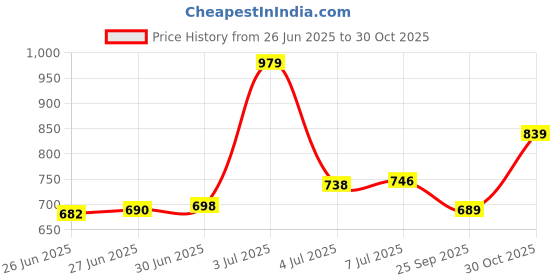 amazon.in liberty Women Running Shoes liberty Price History Graph from 26 Jun 2025 to 30 Oct 2025