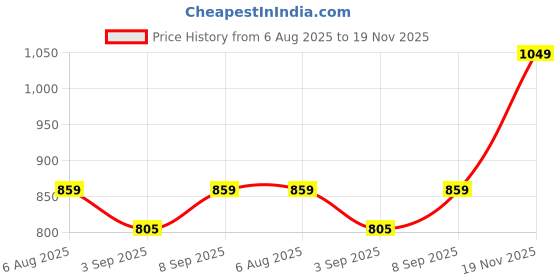 amazon.in liberty Women Running Shoes liberty Price History Graph from 6 Aug 2025 to 19 Nov 2025