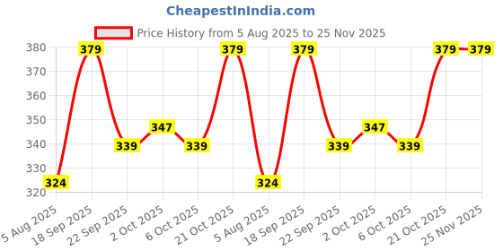amazon.in liberty Women SHOKER-V Grey Slipper-40 liberty Price History Graph from 5 Aug 2025 to 24 Nov 2025