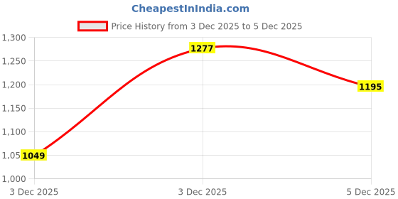 amazon.in liberty Women Sneaker Shoes liberty Price History Graph from 3 Dec 2025 to 3 Dec 2025