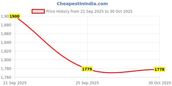 amazon.in liberty Women TLO-22 -Ballerina liberty Price History Graph from 21 Sep 2025 to 30 Oct 2025