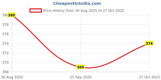 amazon.in liberty Women Trendy D.Grey Slipper liberty Price History Graph from 30 Aug 2025 to 27 Oct 2025