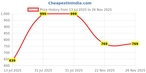 amazon.in liberty Women Walking Shoes liberty Price History Graph from 13 Jul 2025 to 25 Nov 2025