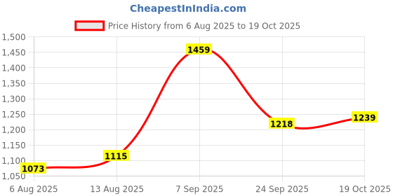 amazon.in liberty Womens 50045562 Ballerina liberty Price History Graph from 6 Aug 2025 to 19 Oct 2025