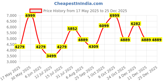 amazon.in liberty Womens Brz-29 Sneaker liberty Price History Graph from 17 May 2025 to 25 Dec 2025