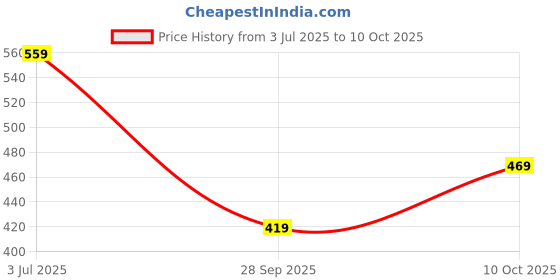 amazon.in liberty Women's Canvas Slipper liberty Price History Graph from 3 Jul 2025 to 9 Oct 2025