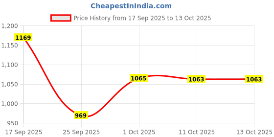 amazon.in liberty Womens Chix-Knitted Running Shoes liberty Price History Graph from 17 Sep 2025 to 11 Oct 2025
