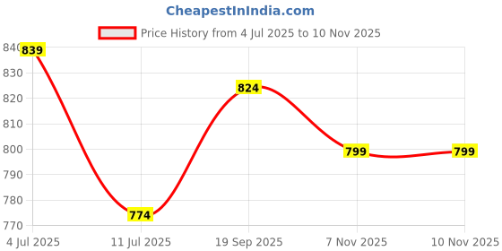 amazon.in liberty Women's D1-50 Slipper liberty Price History Graph from 4 Jul 2025 to 9 Nov 2025