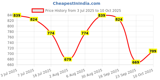 amazon.in liberty Women's D1-50 Slipper liberty Price History Graph from 3 Jul 2025 to 10 Oct 2025