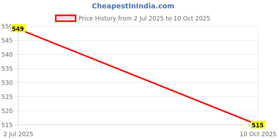 amazon.in liberty Womens Fb-003 Blk Ballet Flat liberty Price History Graph from 2 Jul 2025 to 10 Oct 2025