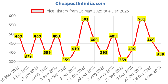 amazon.in liberty Women's FB-007 Black Casual Ballet Flats-4 UK (37 EU) (2151016100) liberty Price History Graph from 16 May 2025 to 4 Dec 2025