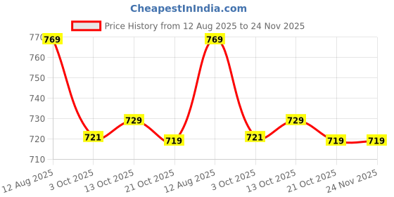 amazon.in liberty Women's Flat Sandal liberty Price History Graph from 12 Aug 2025 to 23 Nov 2025