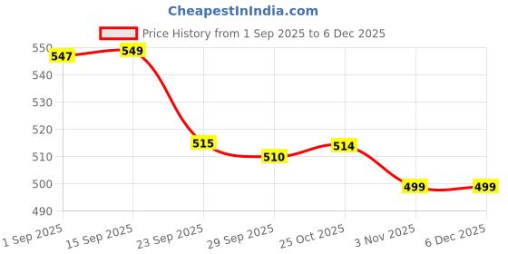 amazon.in liberty Women's Gliders Casual Golden Ballerina (FB-003-GOLDEN-LYCRA_3/36) 36 liberty Price History Graph from 1 Sep 2025 to 5 Dec 2025