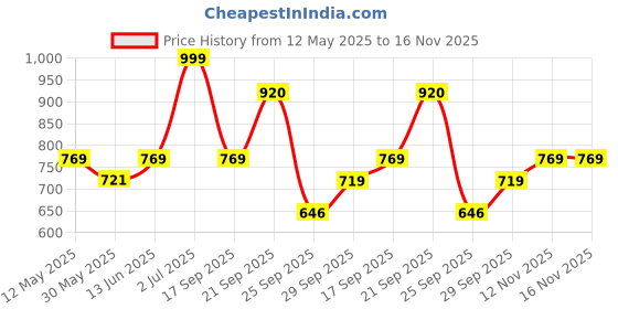 amazon.in liberty Womens Grace-2 Pink Running Shoe liberty Price History Graph from 12 May 2025 to 15 Nov 2025