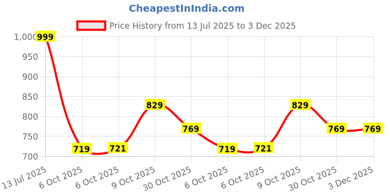 amazon.in liberty Womens Grace-2 Pink Running Shoe liberty Price History Graph from 13 Jul 2025 to 2 Dec 2025
