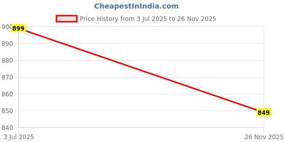 amazon.in liberty Women's Kiara-6 Slippers liberty Price History Graph from 3 Jul 2025 to 26 Nov 2025