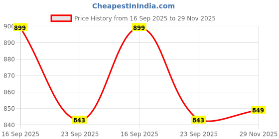 amazon.in liberty Women's Kiara-6 Slippers liberty Price History Graph from 16 Sep 2025 to 29 Nov 2025
