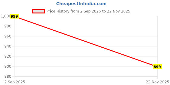 amazon.in liberty Women's Laf-911 Slipper liberty Price History Graph from 2 Sep 2025 to 22 Nov 2025