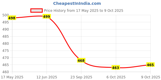 amazon.in liberty Womens Mac Ballet Flat liberty Price History Graph from 17 May 2025 to 9 Oct 2025